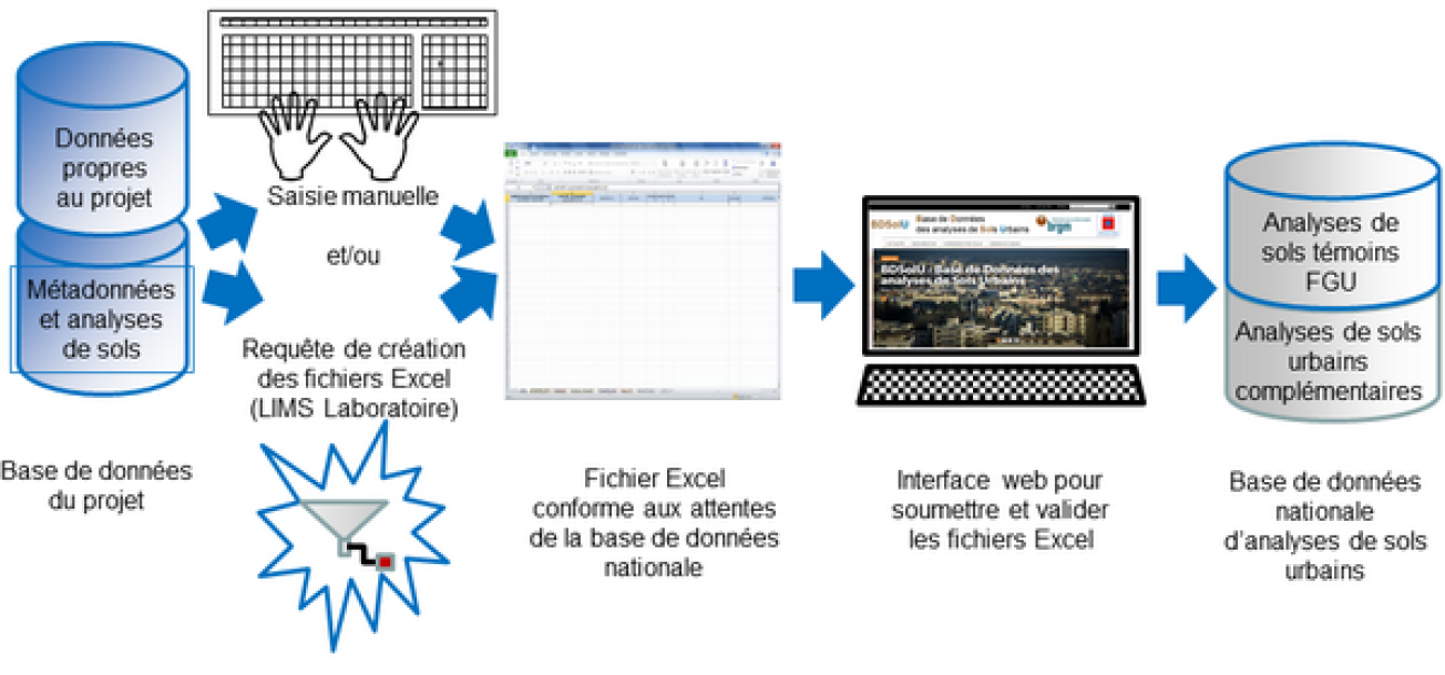 Schéma d'alimentation de la BDSolU
© BRGM
Schéma d'alimentation de la BDSolU